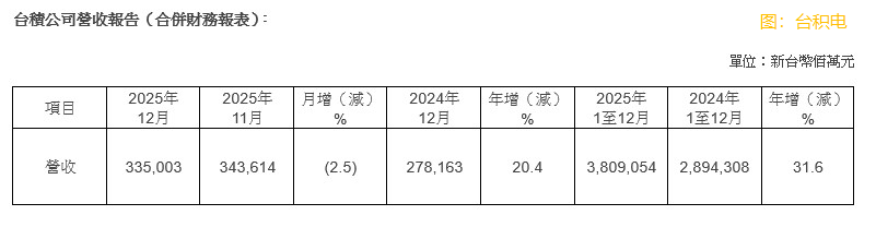 台積電：2025年累計營收同期增加31.6%