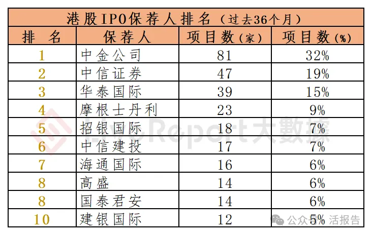 香港 IPO中介排行-2025年：港股中介年度大戰收官