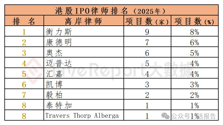 香港 IPO中介排行-2025年：港股中介年度大戰收官