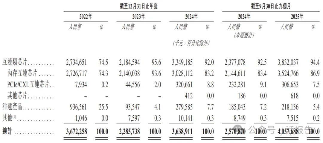 1500億市值的「瀾起科技」通過聆訊，或很快A＋H上市