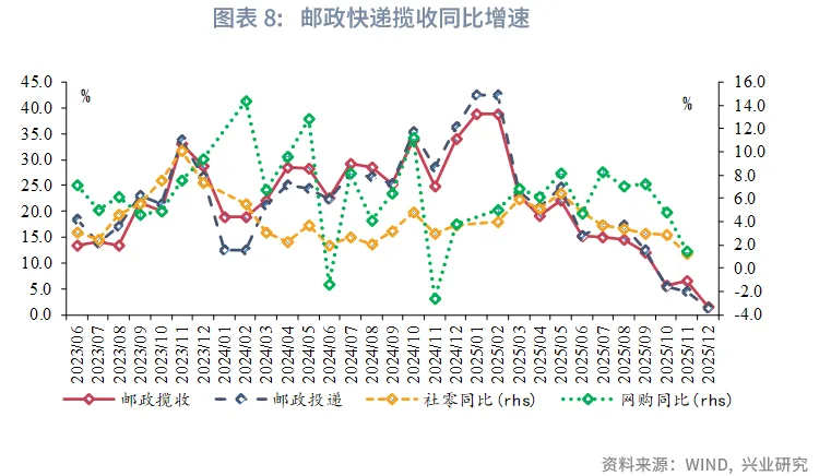 宏觀市場 | 需求放緩，物價平穩&mdash;&mdash;12月宏觀經濟指標預測與1月政策前瞻