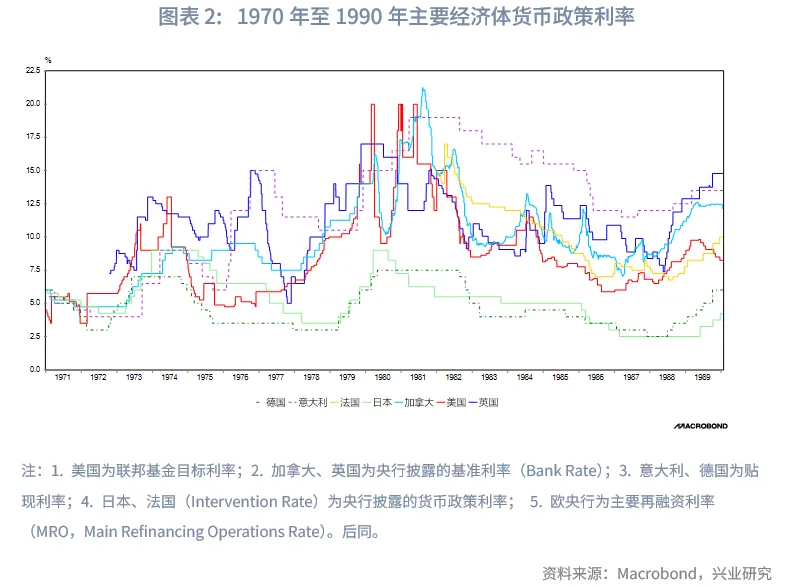 外匯商品 | 當前全球長期債務周期以及長債利率前景推演