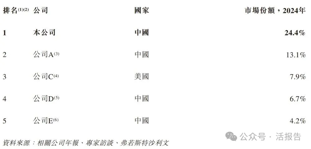 德業股份（a style='border-bottom: 1px dashed #007767;text-decoration:none' href='/search?searchbar=605117.SH'605117.SH/a）遞表港交所，市值超800億的光儲龍頭