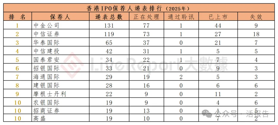 香港 IPO中介排行-2025年：港股中介年度大戰收官