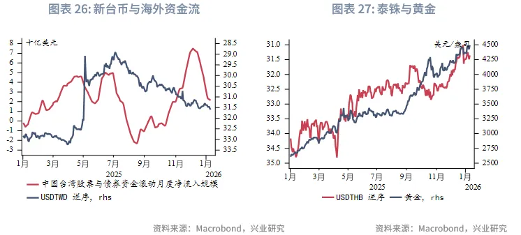 東南亞研究 | 地緣風險升溫，亞太貨幣隨美元反彈承壓&mdash;&mdash;香港金融市場週報（20260105-0109）