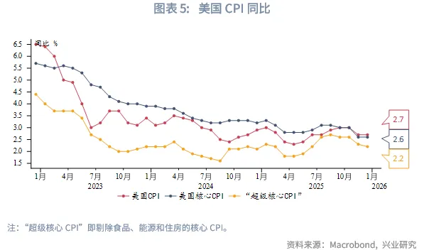 外匯商品 | 美國CPI即將加速回落，降息預期或前置&mdash;&mdash;美國12月CPI數據點評