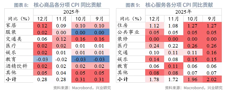 外匯商品 | 美國CPI即將加速回落，降息預期或前置&mdash;&mdash;美國12月CPI數據點評
