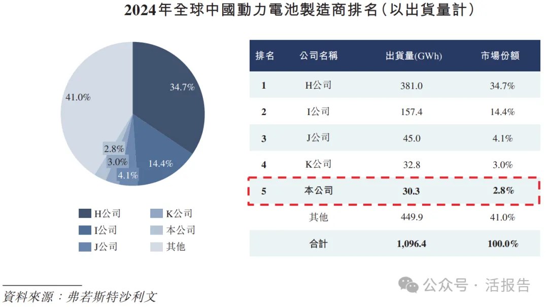 全球儲能電池第二的「億緯鋰能」二次遞表，衝刺A＋H上市