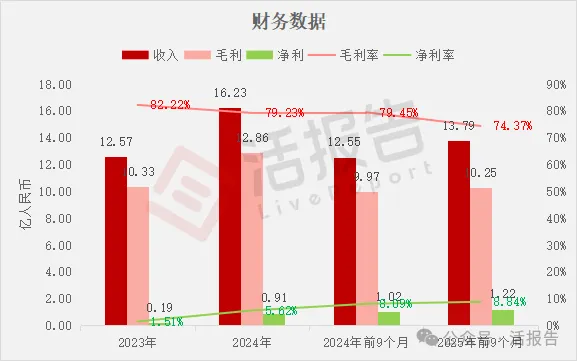 生物制藥公司「博銳生物」首次遞表港交所，2024年淨利暴漲超三倍