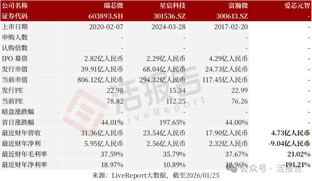 「愛芯元智」通過聆訊，衝刺「港股邊緣AI芯片第一股」