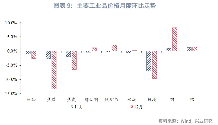 宏觀市場 | 需求放緩，物價平穩&mdash;&mdash;12月宏觀經濟指標預測與1月政策前瞻