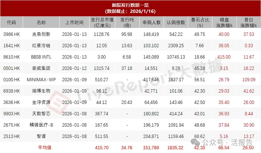 港股IPO週報：26家遞表，兆易創新上市暴漲68%，牧原股份、東鵬飲料通過聆訊