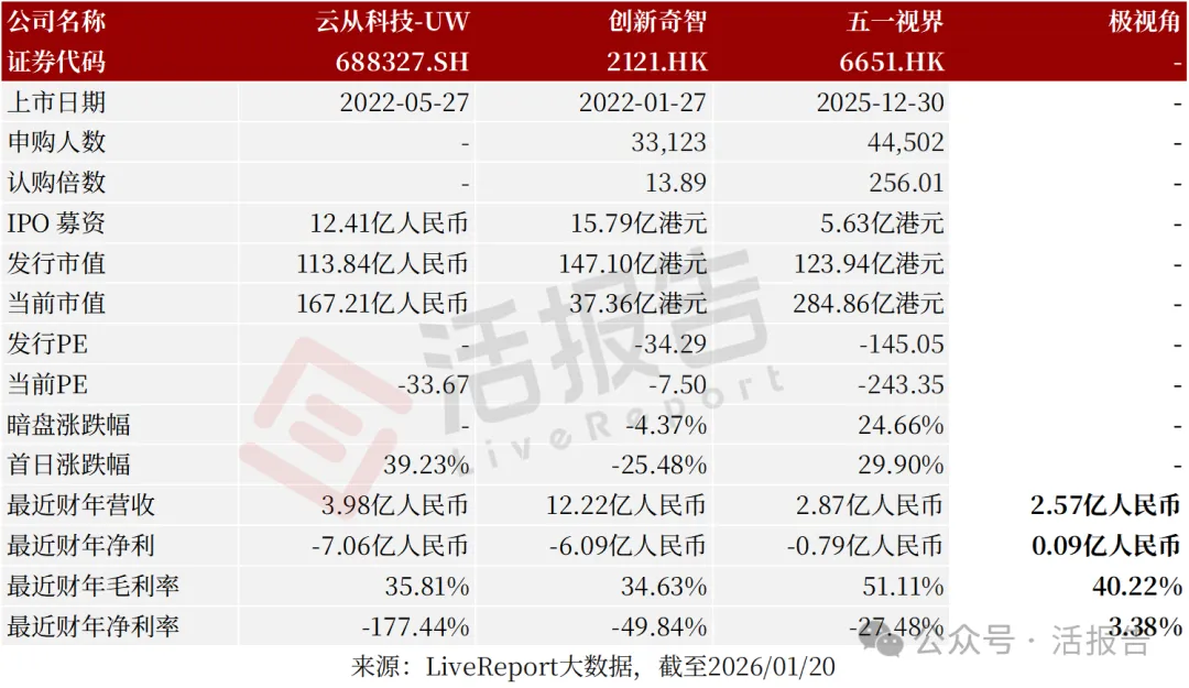 AI視覺公司「極視角」首次遞表港交所，中信獨家保薦