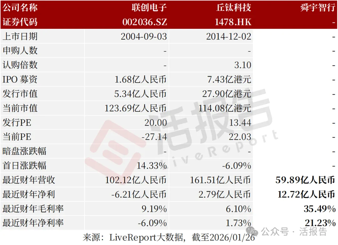分拆自舜宇光學科技(a style='border-bottom: 1px dashed #007767;text-decoration:none' href='/search?searchbar=2382.HK'2382.HK/a),「舜宇智行」首次遞表港交所