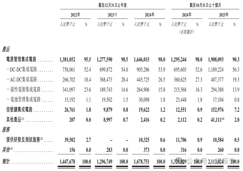 「傑華特」二次遞表，市值超200億，再度衝刺A+H