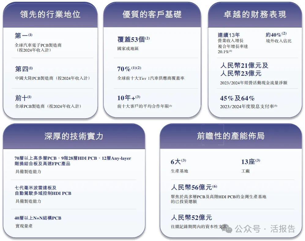 汽車電子PCB供應商「景旺電子」首次遞表港,衝刺A+H