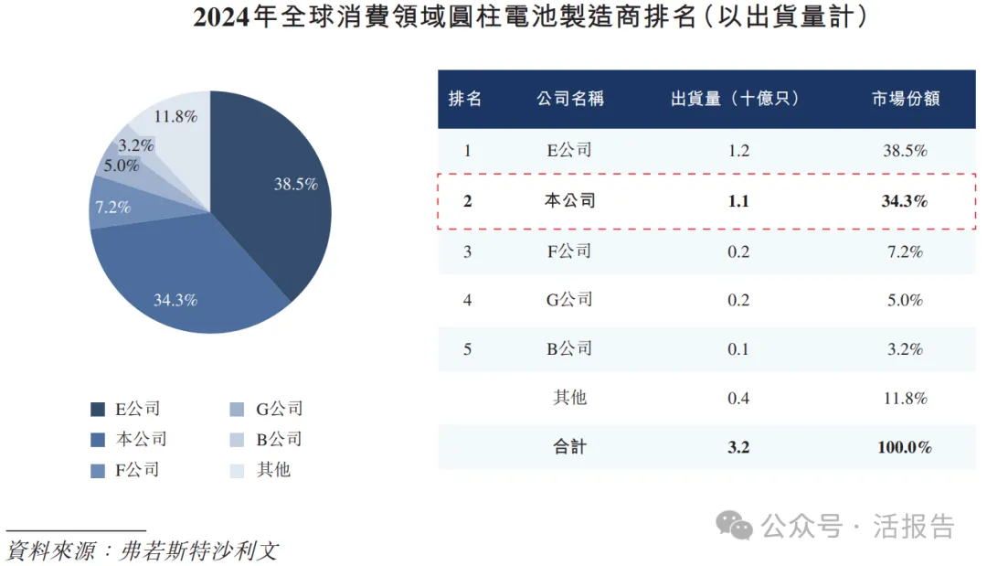 全球儲能電池第二的「億緯鋰能」二次遞表，衝刺A＋H上市