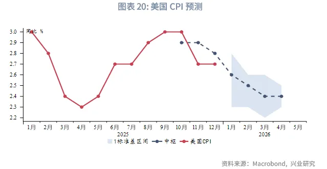 外匯商品 | 美國CPI即將加速回落，降息預期或前置&mdash;&mdash;美國12月CPI數據點評