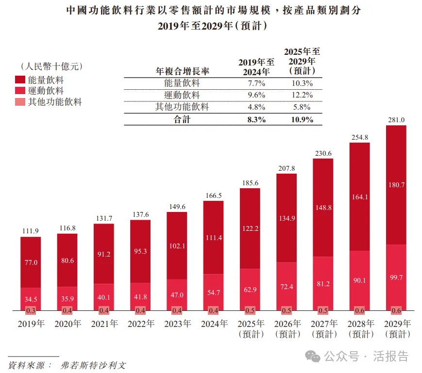 市值超1400億元的「東鵬飲料」通過聆訊，或很快香港上市