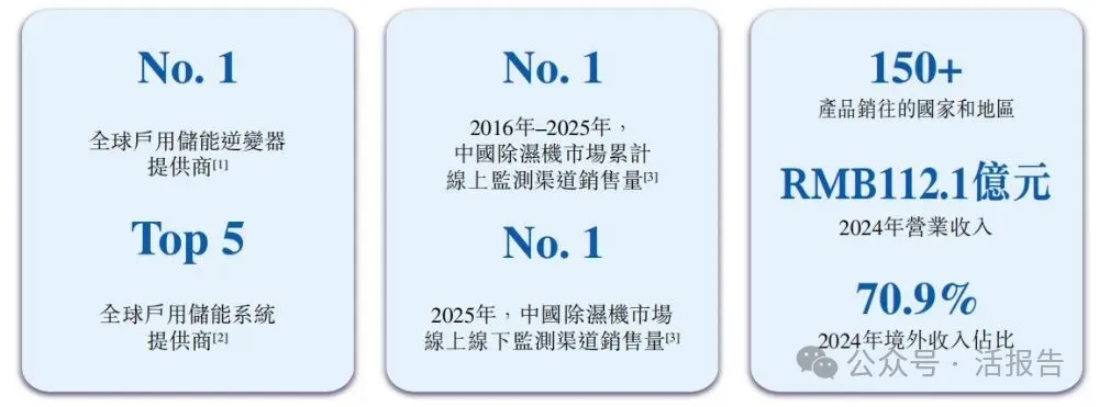 德業股份（a style='border-bottom: 1px dashed #007767;text-decoration:none' href='/search?searchbar=605117.SH'605117.SH/a）遞表港交所，市值超800億的光儲龍頭