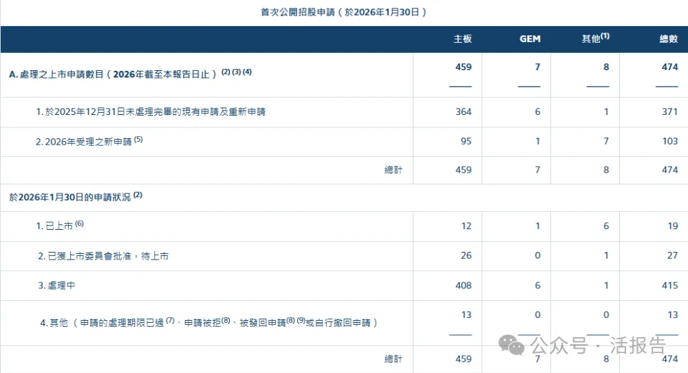 港股IPO迎「井噴」開局：單月遞表逾百宗，新股普漲——會否催生「堰塞湖」？
