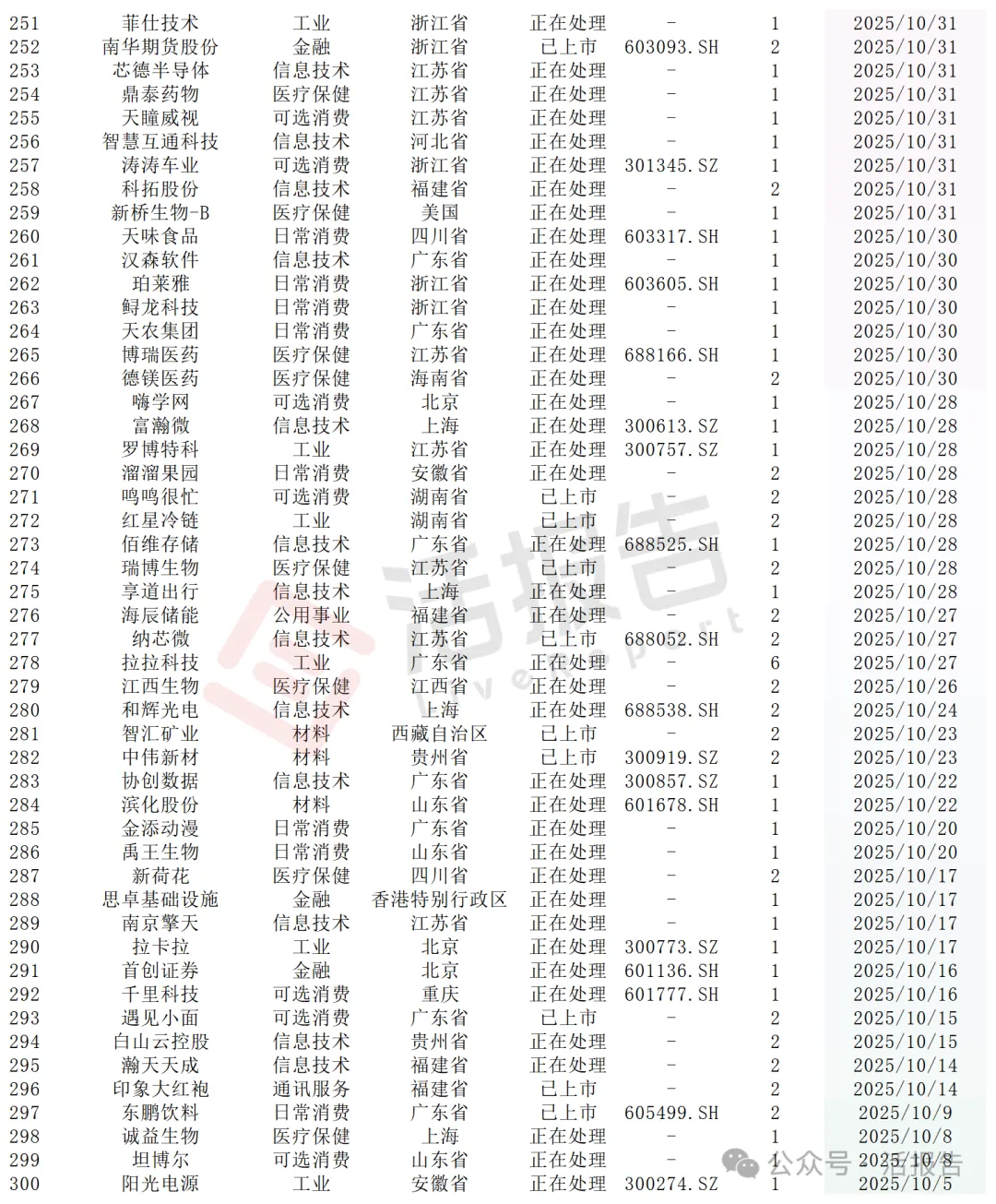 港股IPO遞表狂飆，進入「高活躍＋嚴監管」時代，多少公司能成功上岸？