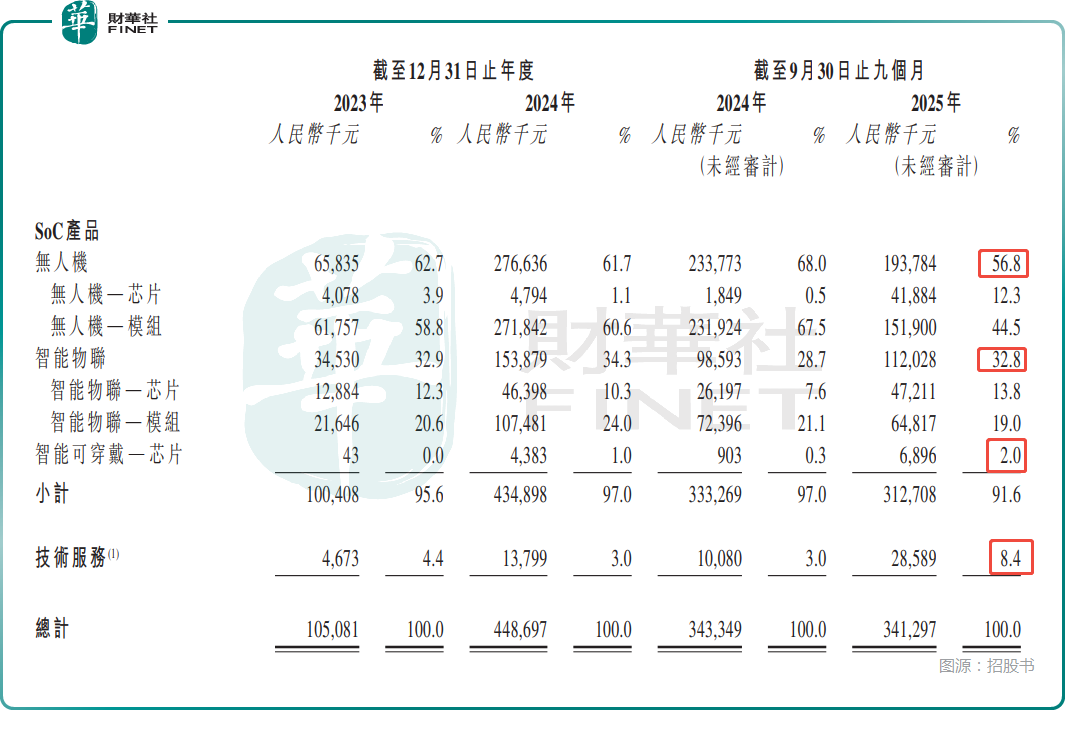 【IPO前哨】估值33億！酷芯微電子赴港，盈利轉現能力需關注原創
