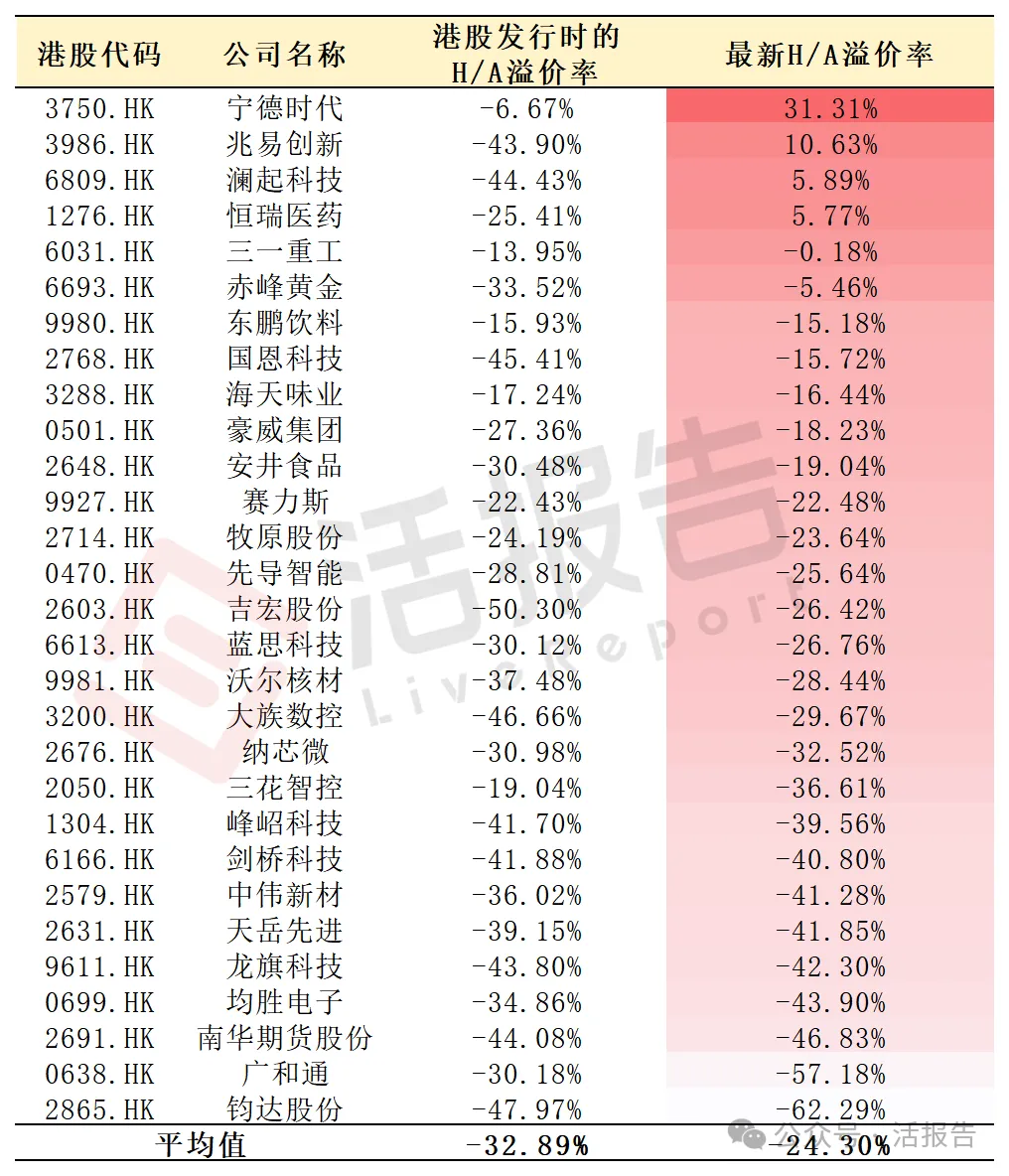 AH股折溢價觀察：預熱後的高折價≠高漲幅，國際資金手里的選票很重要