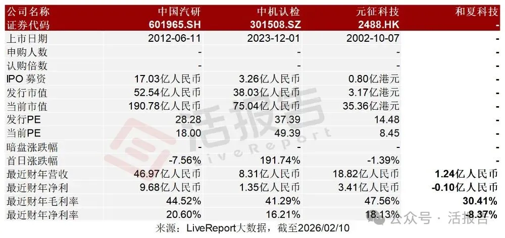 負責汽車測試的「和夏科技」衝刺港股IPO，上市前估值11.42億