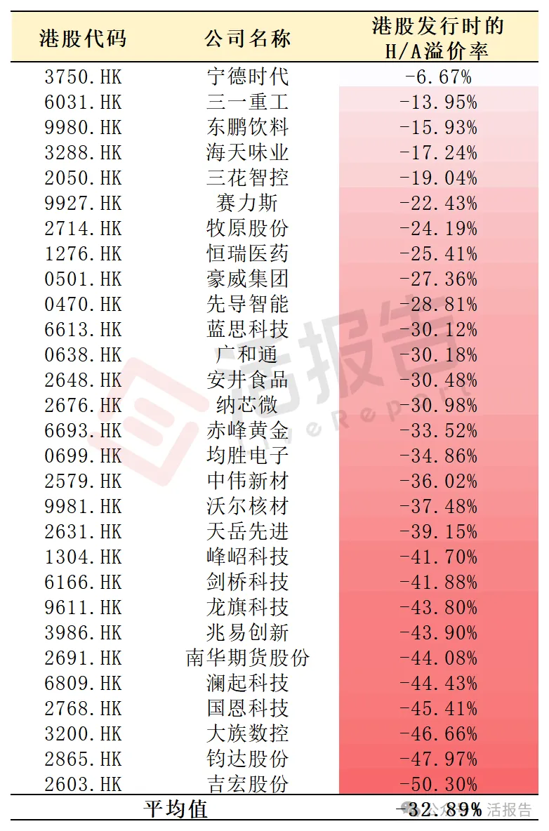 AH股折溢價觀察：預熱後的高折價≠高漲幅，國際資金手里的選票很重要
