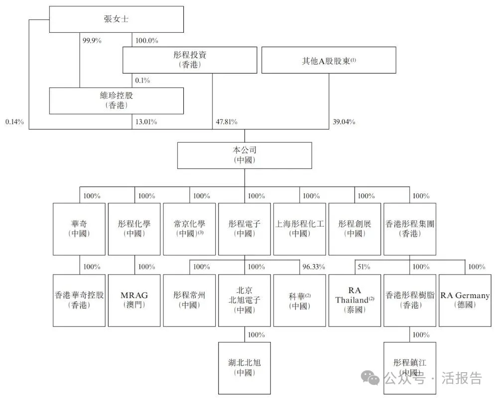 中國半導體光刻膠龍頭「彤程新材」遞表港交所，衝刺A＋H上市
