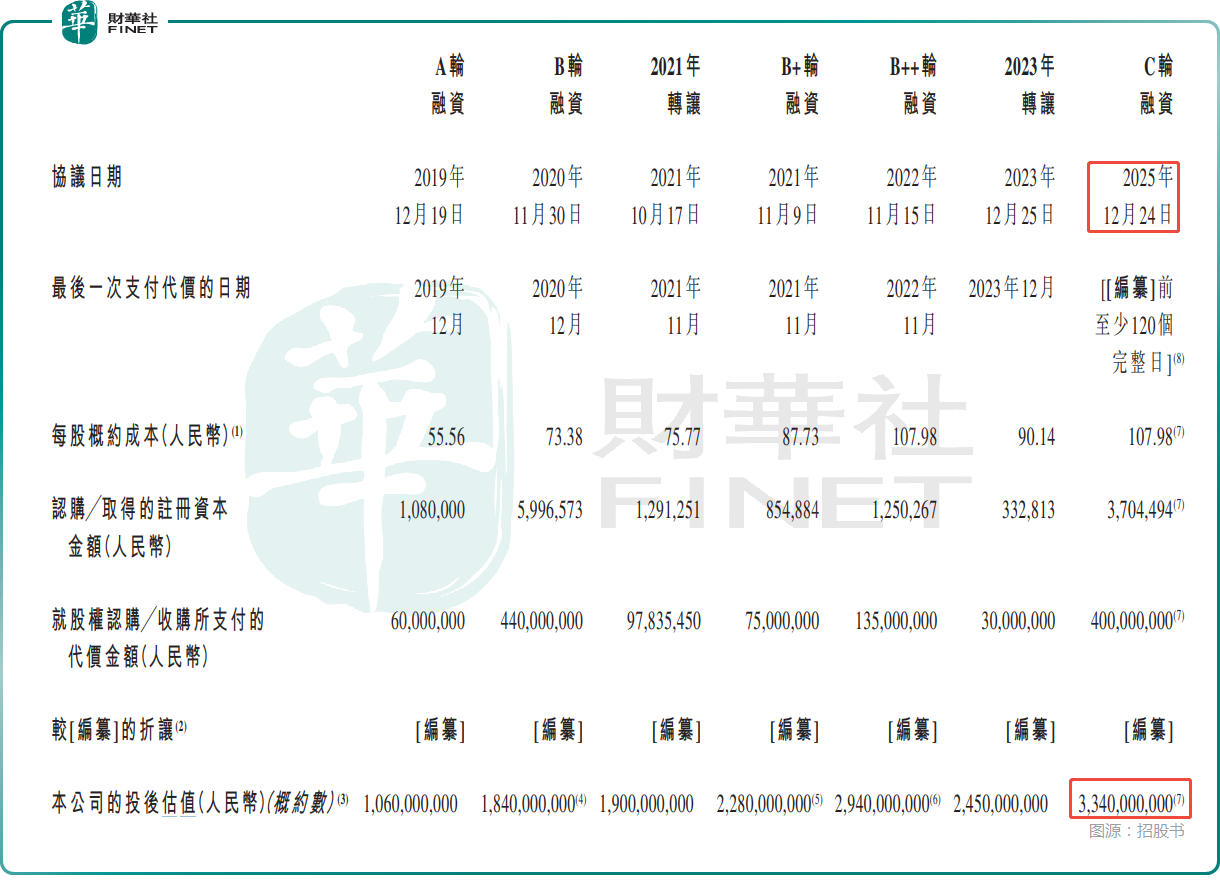 【IPO前哨】估值33億！酷芯微電子赴港，盈利轉現能力需關注原創
