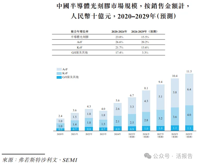 中國半導體光刻膠龍頭「彤程新材」遞表港交所，衝刺A＋H上市