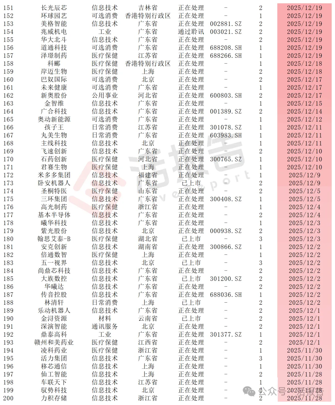 港股IPO遞表狂飆，進入「高活躍＋嚴監管」時代，多少公司能成功上岸？