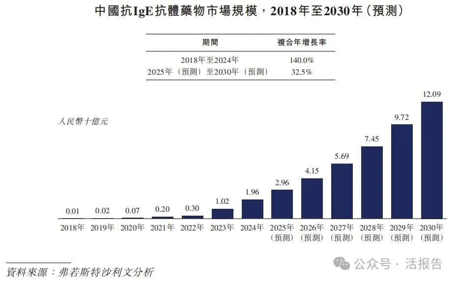 「天辰生物-B」二次遞表港交所,專注於過敏與自免藥物研發
