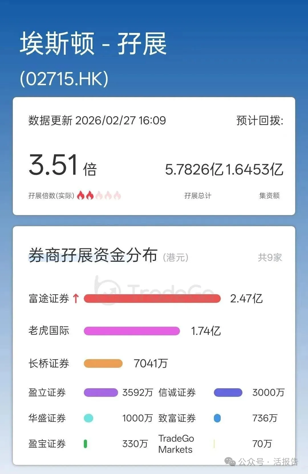 中國工業機器人龍頭-埃斯頓(a style='border-bottom: 1px dashed #007767;text-decoration:none' href='/search?searchbar=2715.HK'2715.HK/a)開始招股，較A股折價約40%，基石超3成