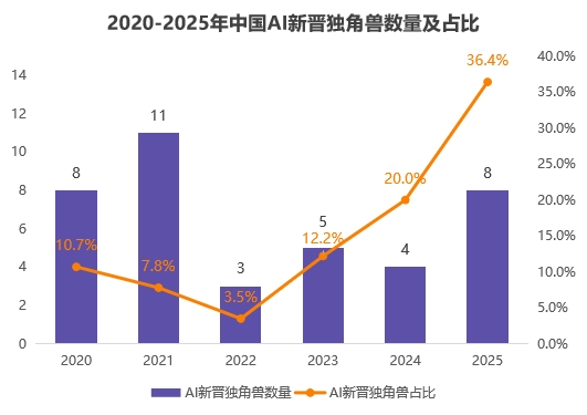 港股IPO成中國獨角獸退出主旋律，連續三年占比超六成