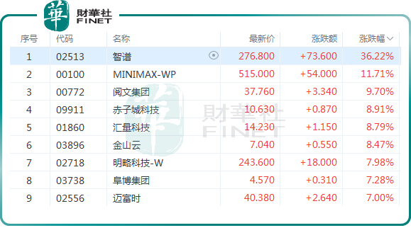 AI應用概念股再度爆發！智譜飆漲逾36%原創