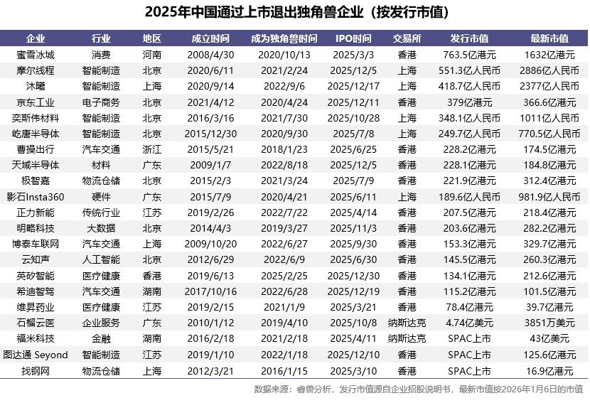 港股IPO成中國獨角獸退出主旋律，連續三年占比超六成