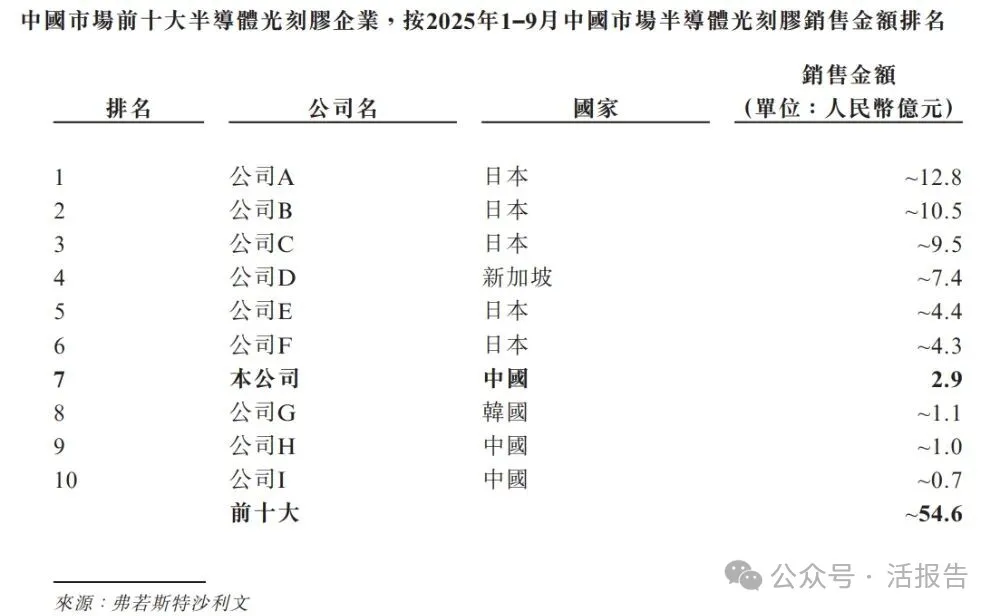 中國半導體光刻膠龍頭「彤程新材」遞表港交所，衝刺A＋H上市