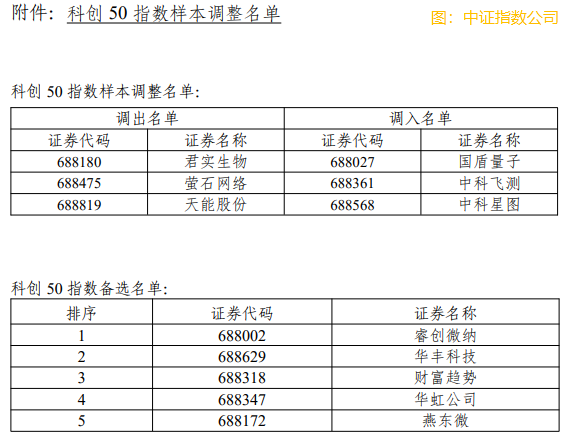 上交所、中證指數公司：調整科創50等指數樣本
