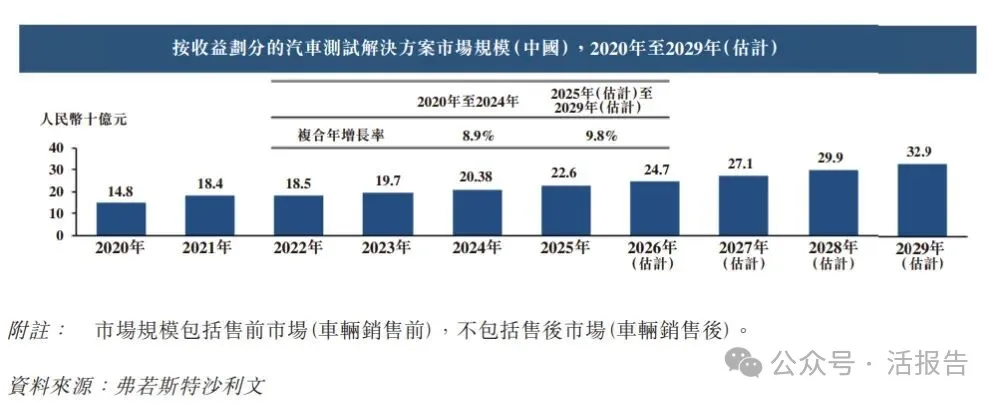 負責汽車測試的「和夏科技」衝刺港股IPO，上市前估值11.42億