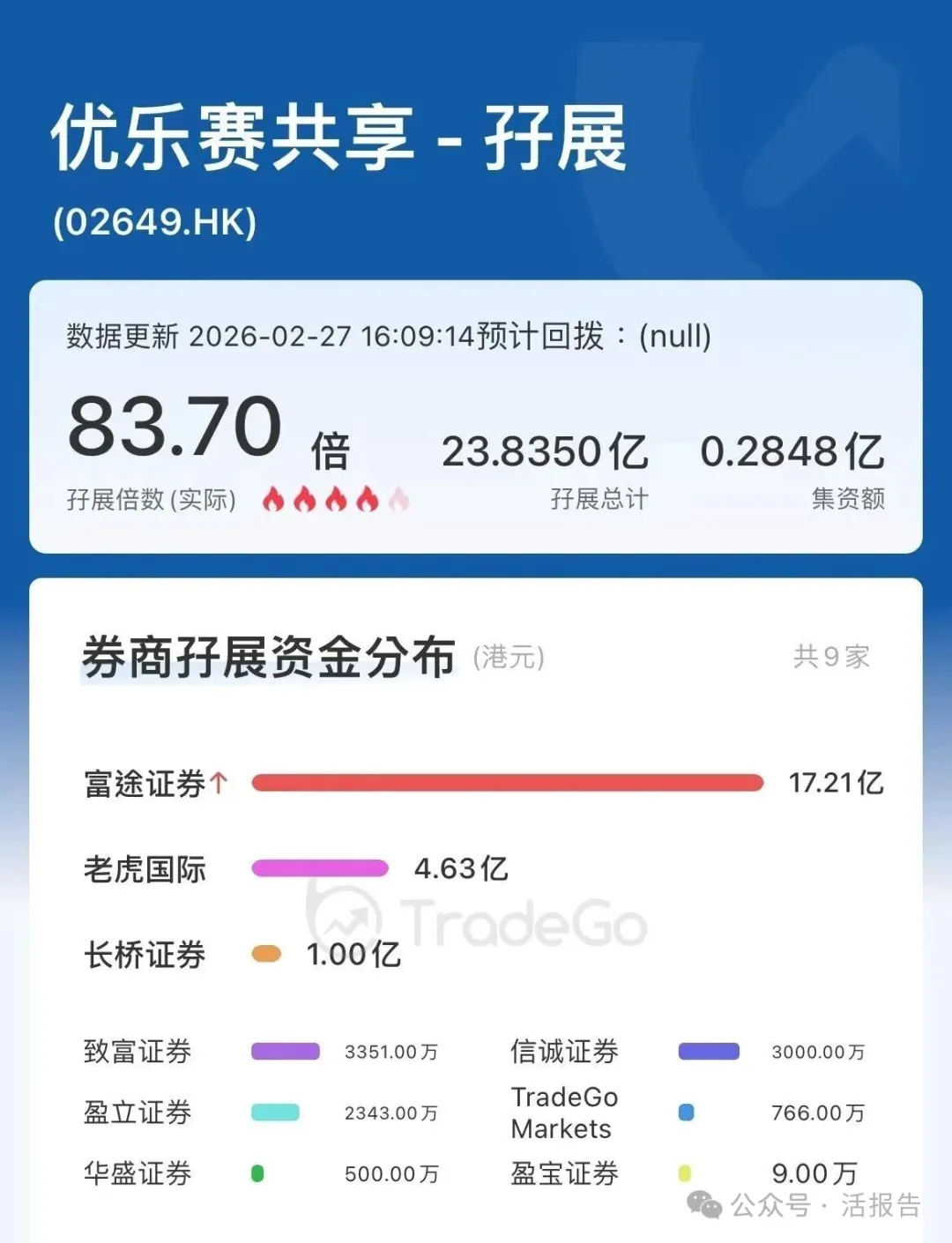 優樂賽共享(a style='border-bottom: 1px dashed #007767;text-decoration:none' href='/search?searchbar=2649.HK'2649.HK/a)開啟招股，首日孖展認購已超83倍