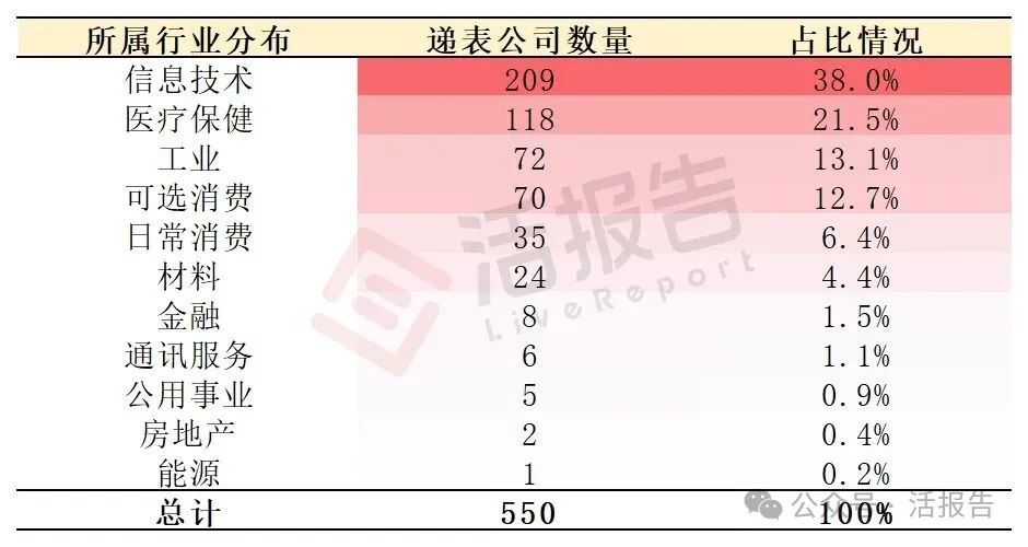 港股IPO遞表狂飆，進入「高活躍＋嚴監管」時代，多少公司能成功上岸？