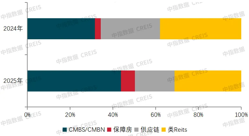 2025融資盤點：債券融資回暖，債務重組提速