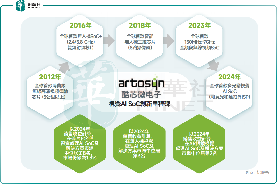 【IPO前哨】估值33億！酷芯微電子赴港，盈利轉現能力需關注原創