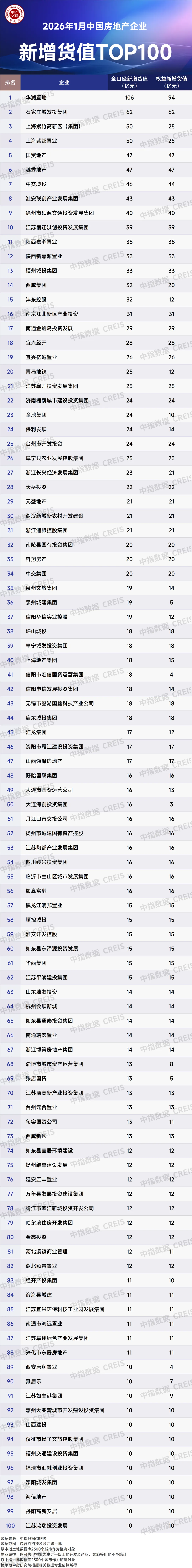 2026年1月全國房地產企業拿地TOP100排行榜