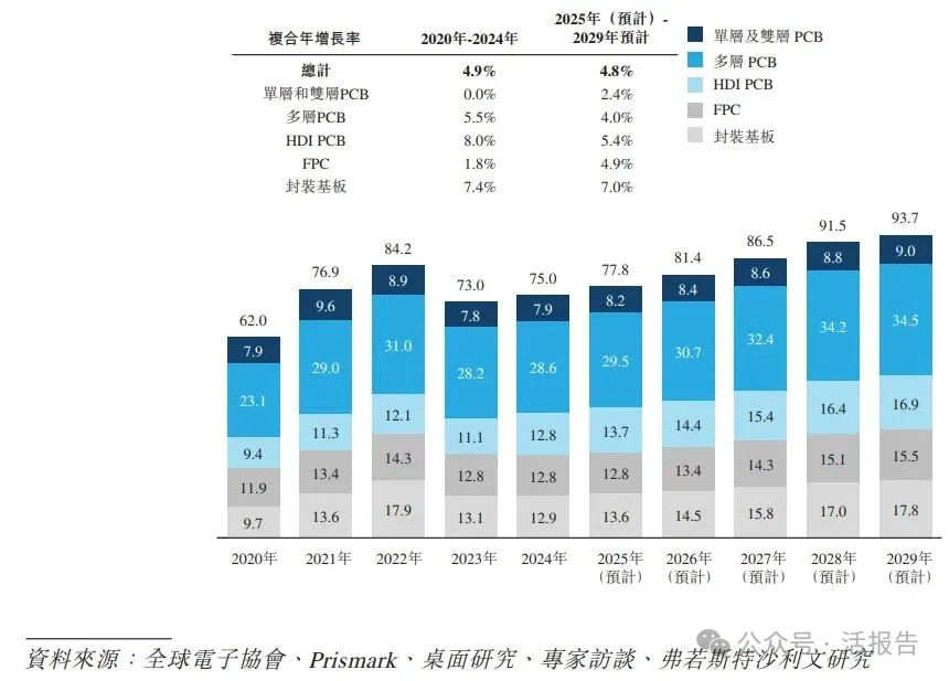 2500億市值的PCB龍頭，「勝宏科技」再次衝刺A＋H
