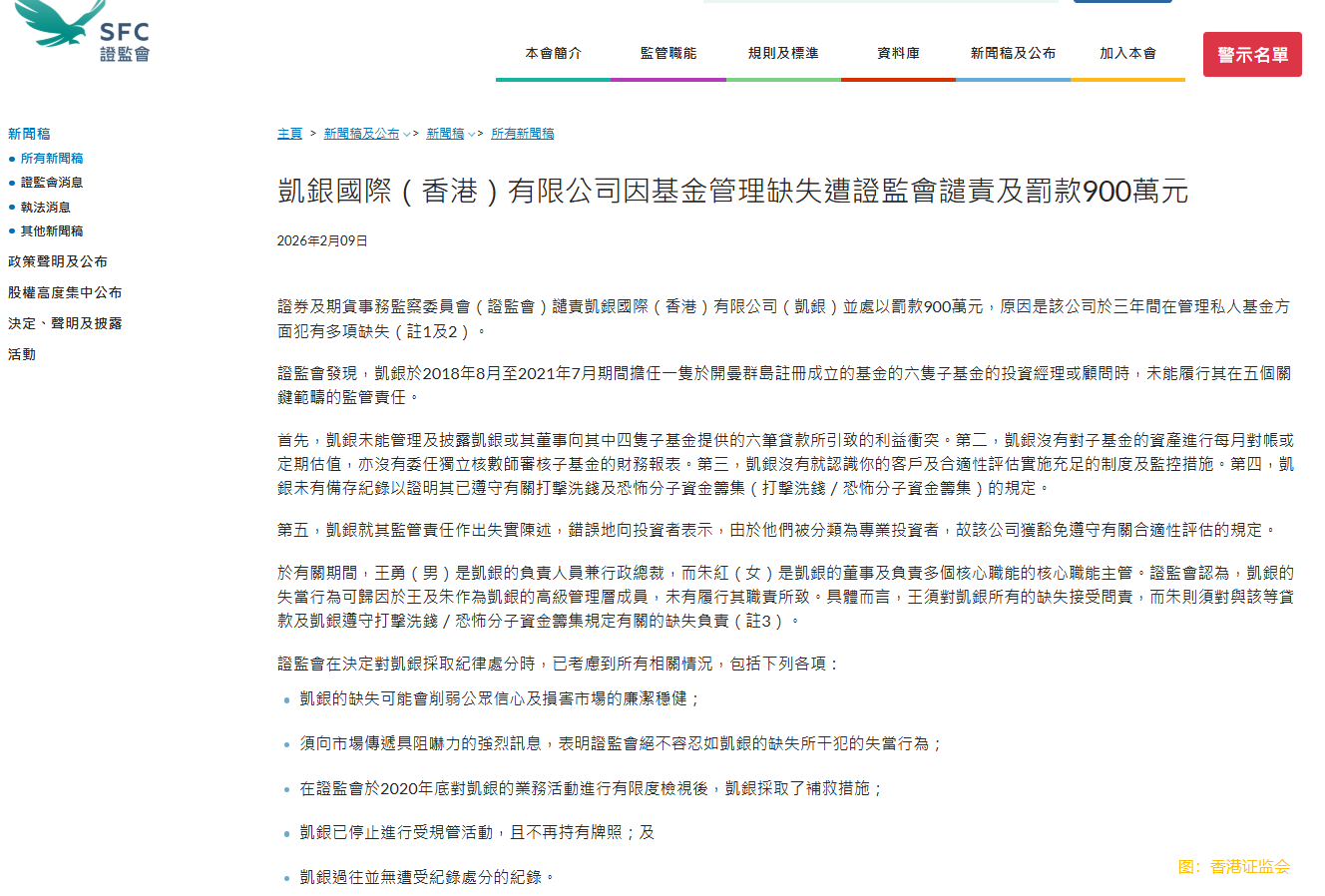 香港證監會：凱銀國際(香港)因基金管理缺失遭證監會譴責及罰款900萬元