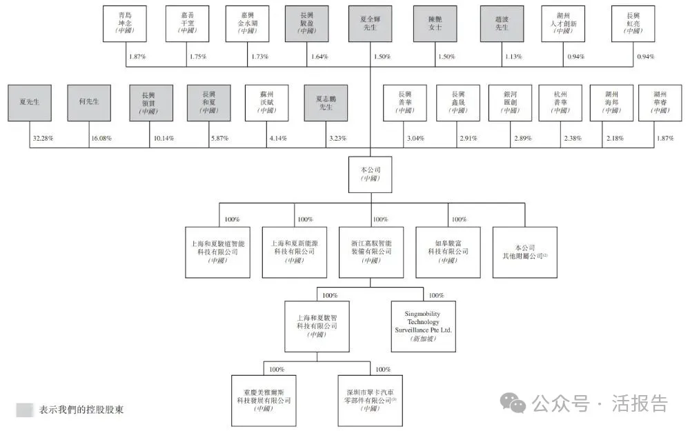 負責汽車測試的「和夏科技」衝刺港股IPO，上市前估值11.42億